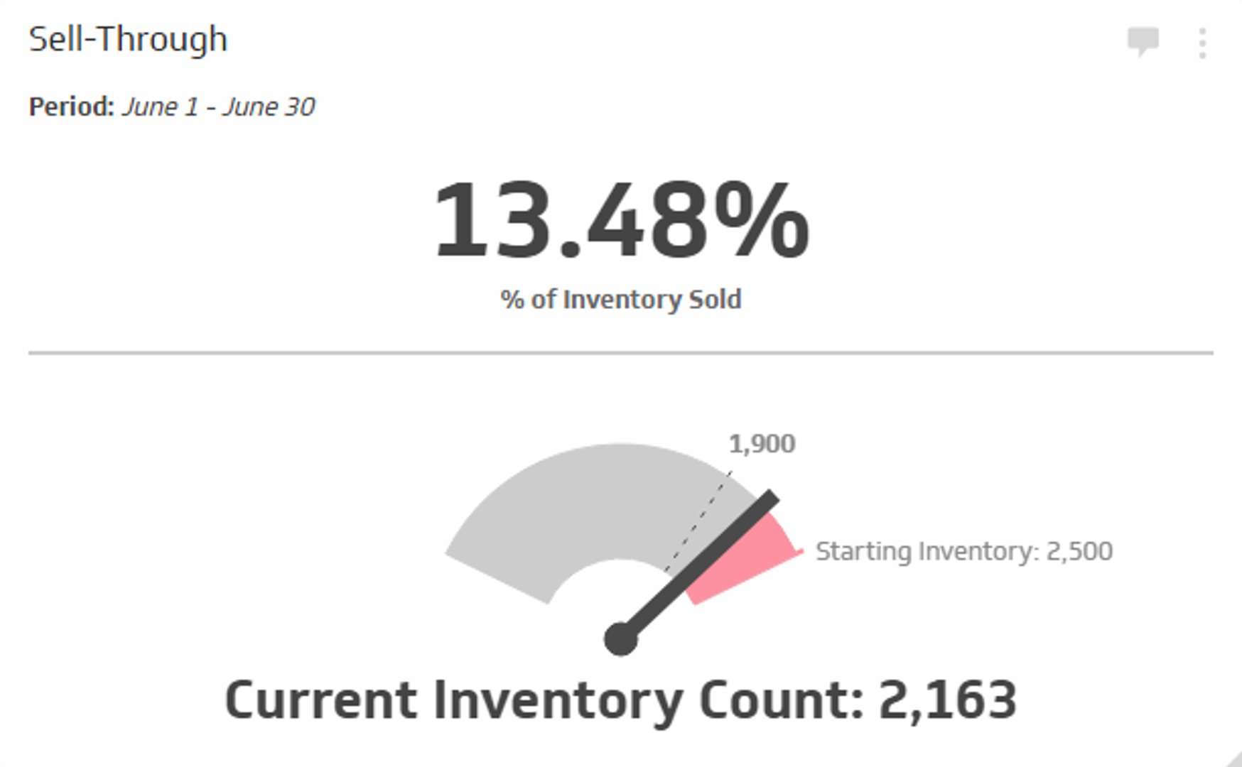 Related KPI Examples - Sell-Through Rate Metric