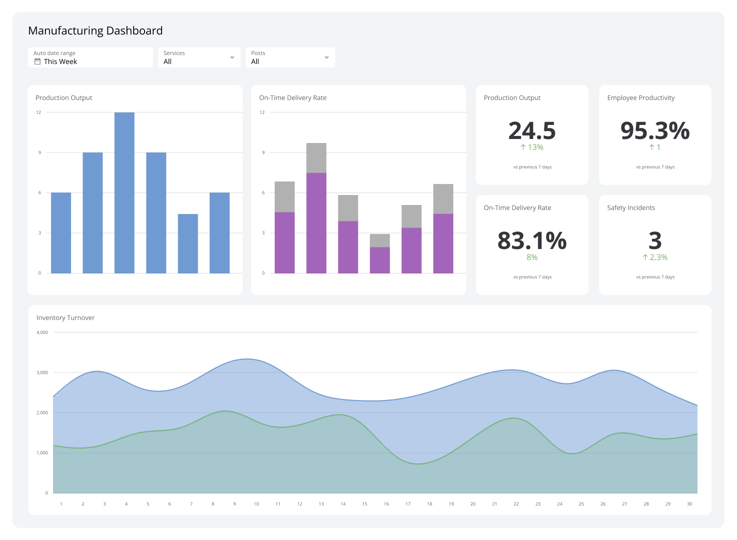 Supply Chain Dashboards Example - Manufacturing Dashboard