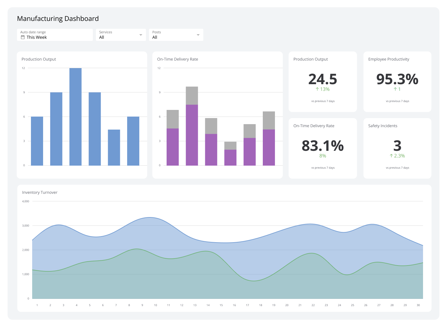 Manufacturing Dashboard