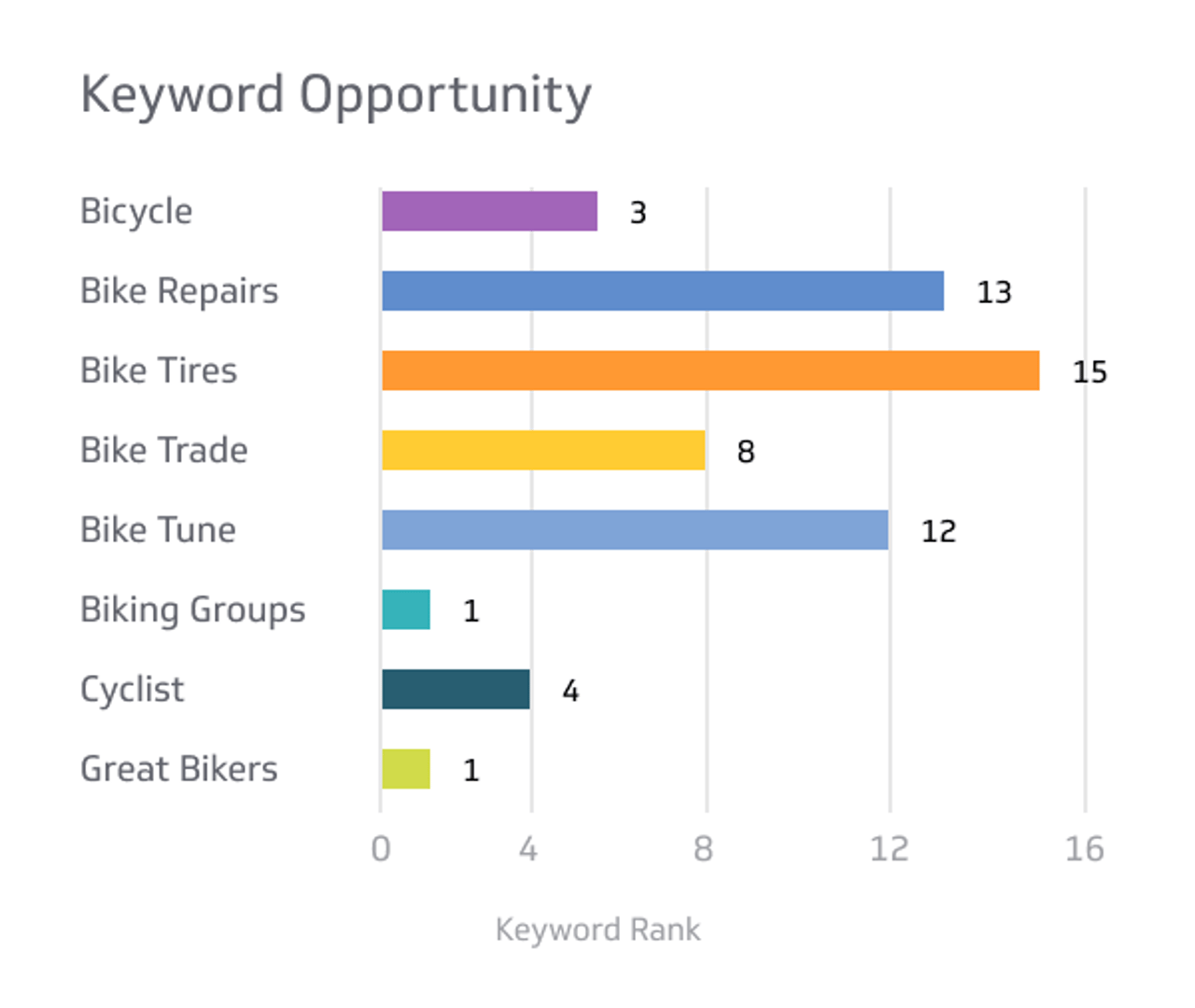 SEO KPI Example - Keyword Opportunity Metric