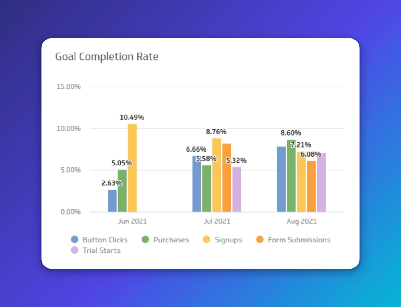 Goal Completion Rate chart showing five metrics tracked across June, July, and August 2021, with Button Clicks, Purchases, Signups, Form Submissions, and Trial Starts each ranging from 2.63% to 10.49%