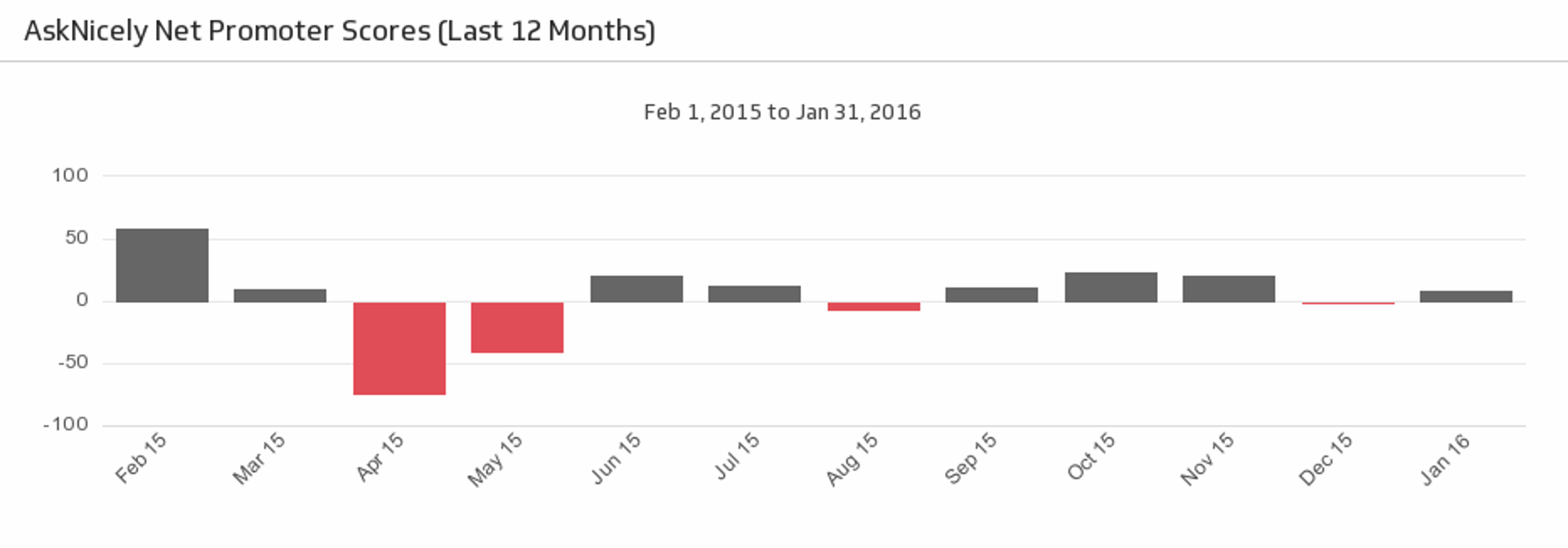 NPS Last 12 Months