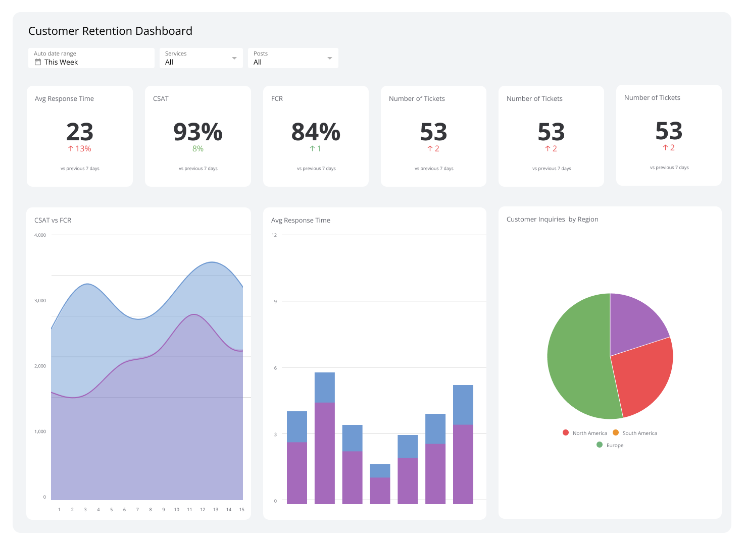 Related Dashboard Examples - Customer Retention Dashboard Dashboard