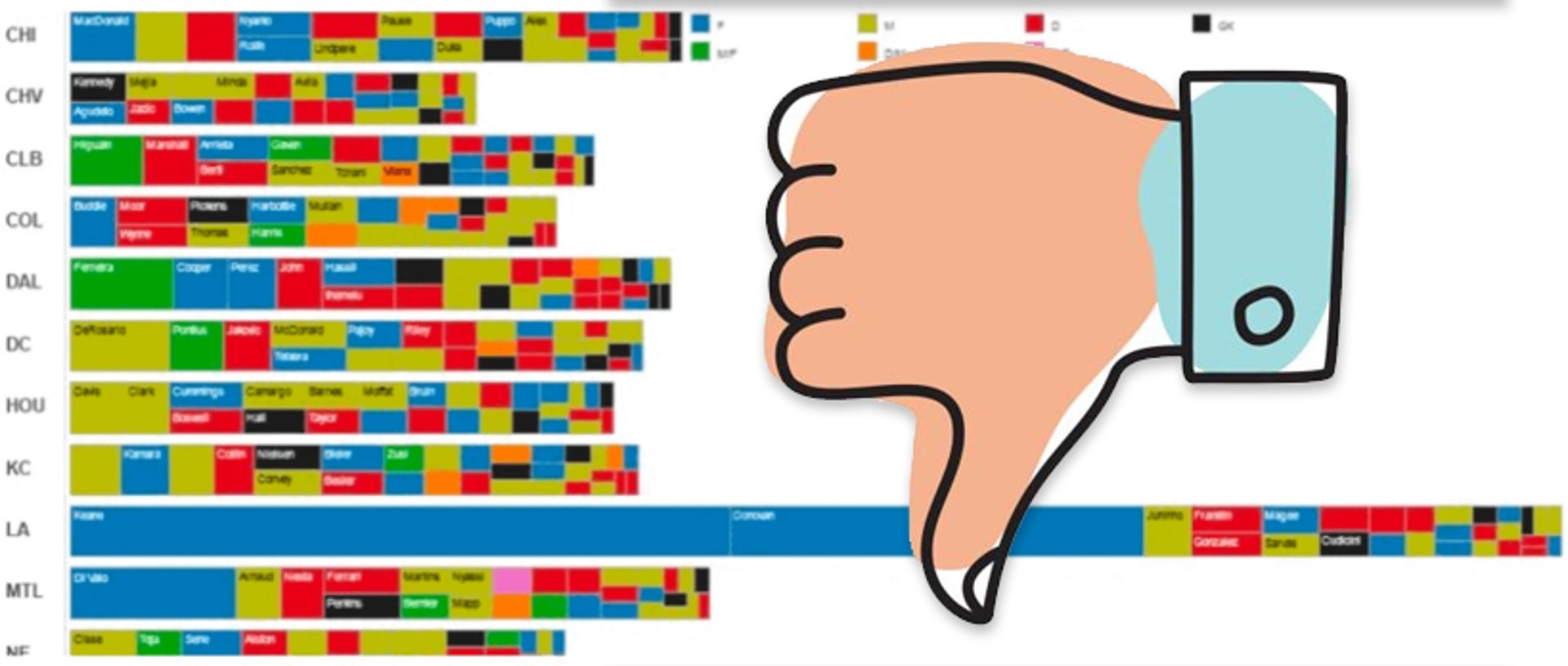 Dense grid of colored blocks grouped by row labels such as CHI, CHV, and LA, with a large blue-thumbs-down graphic overlaid on the right, signaling a poor chart choice