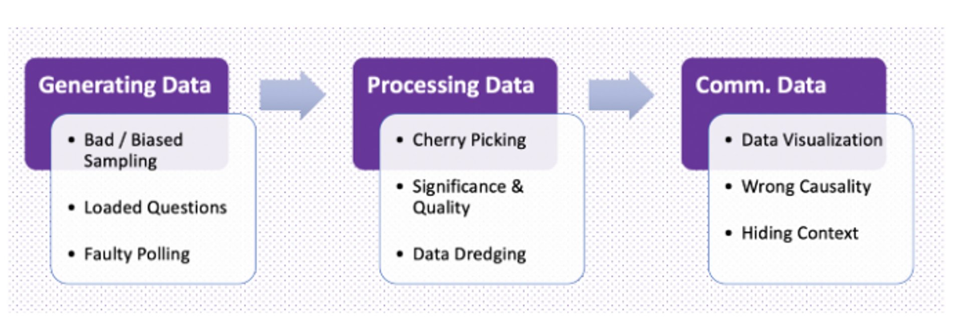 misleading data