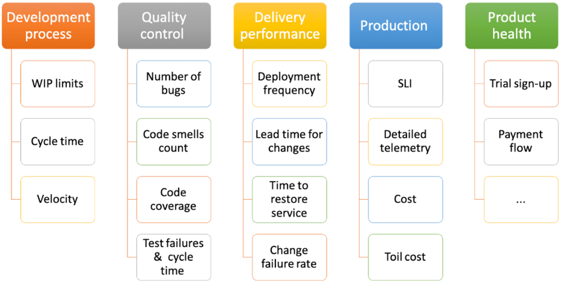 SaaS Teams Need to Monitor: Dev process, quality control, delivery process, production, product health
