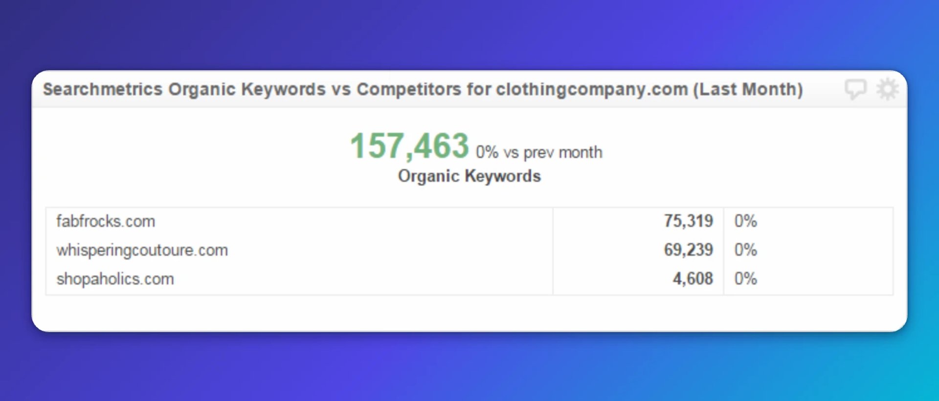Searchmetrics report showing clothingcompany.com ranks for 157,463 organic keywords, outranking competitors fabrocks.com with 75,319 keywords and whisperingcotoure.com with 69,239 keywords