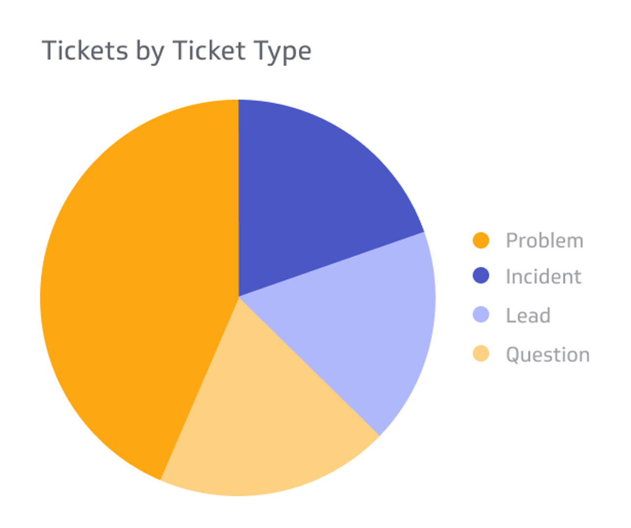 Help Desk KPI Example - Ticket Analysis Metric
