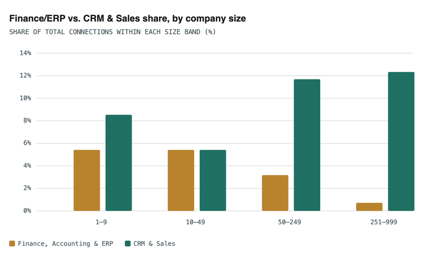 Smb Connector Trends Aug2026 Finance Vs Crm Sales