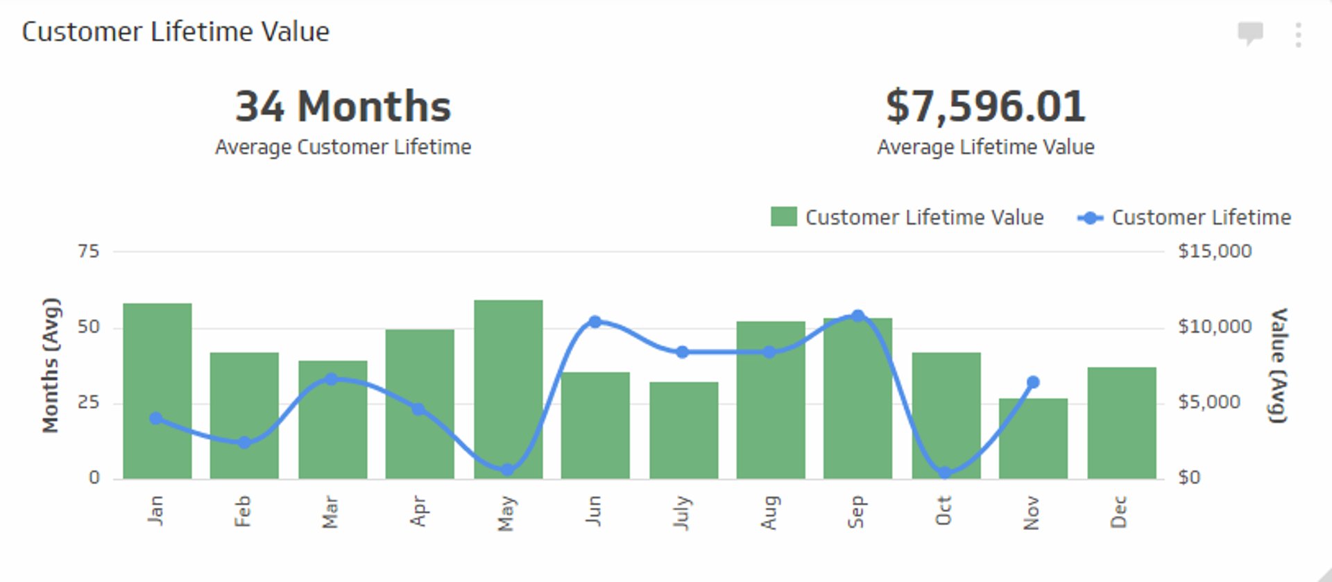 Related KPI Examples - What Is Customer Lifetime Value (CLV) & How to Measure It - Klipfolio Metric
