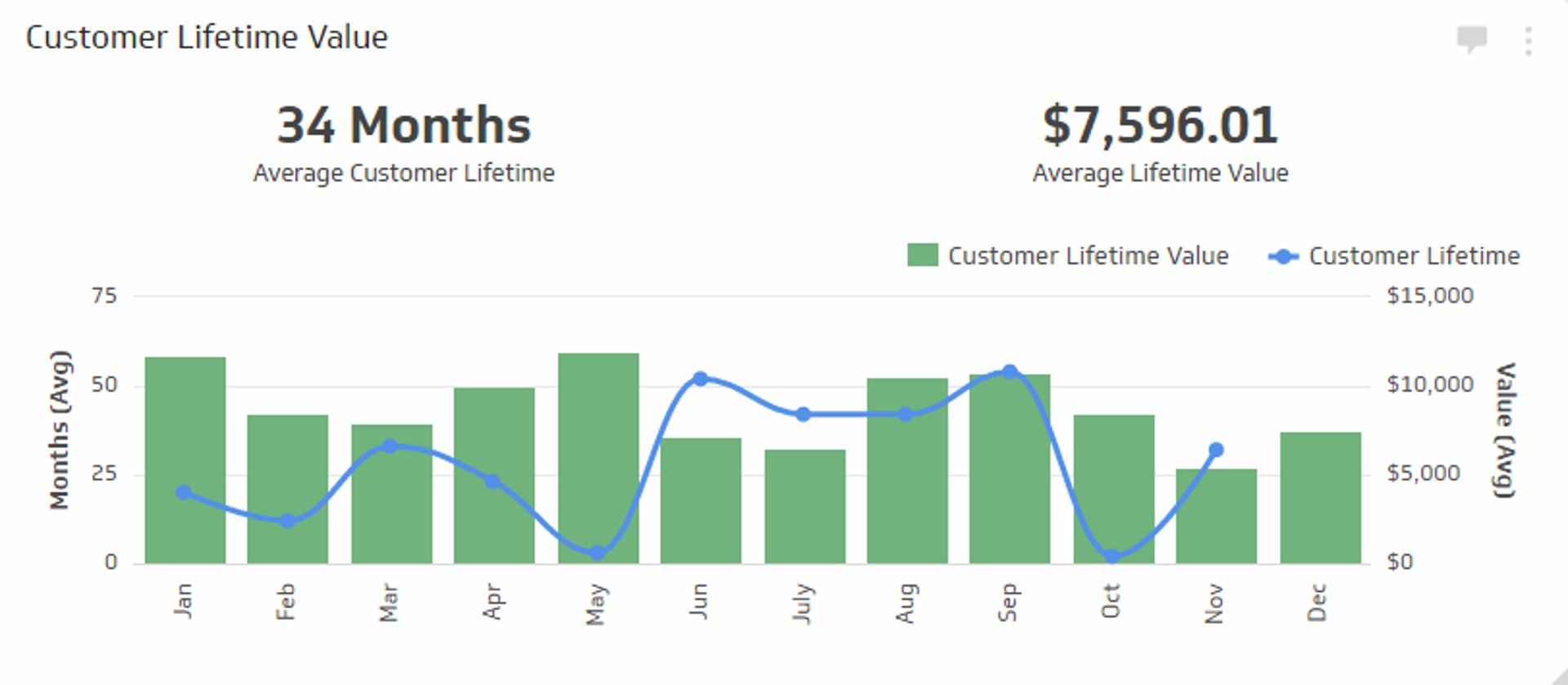 SaaS KPI Examples - What Is Customer Lifetime Value (CLV) & How to Measure It - Klipfolio Metric