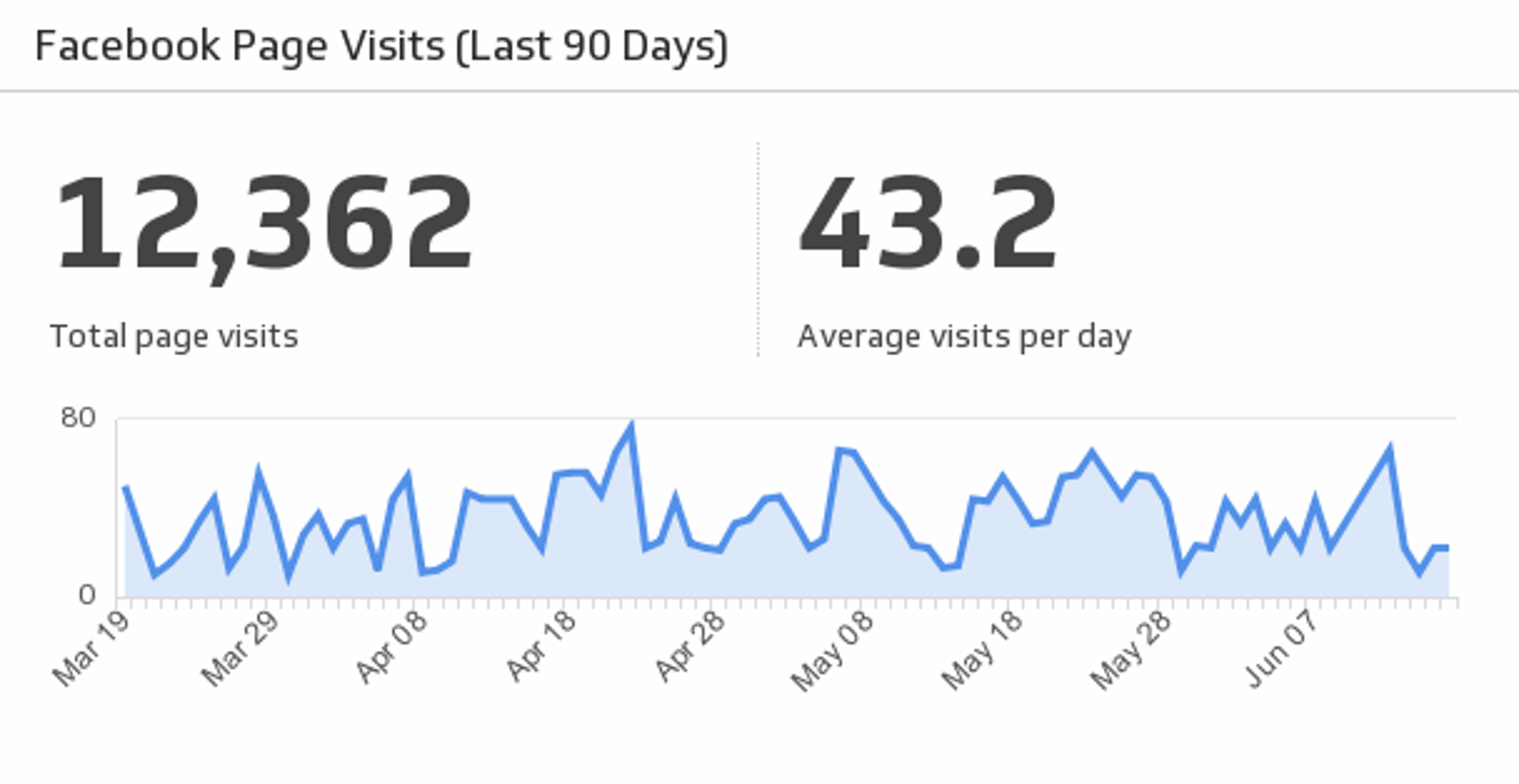 Facebook Dashboard Page Visits.png