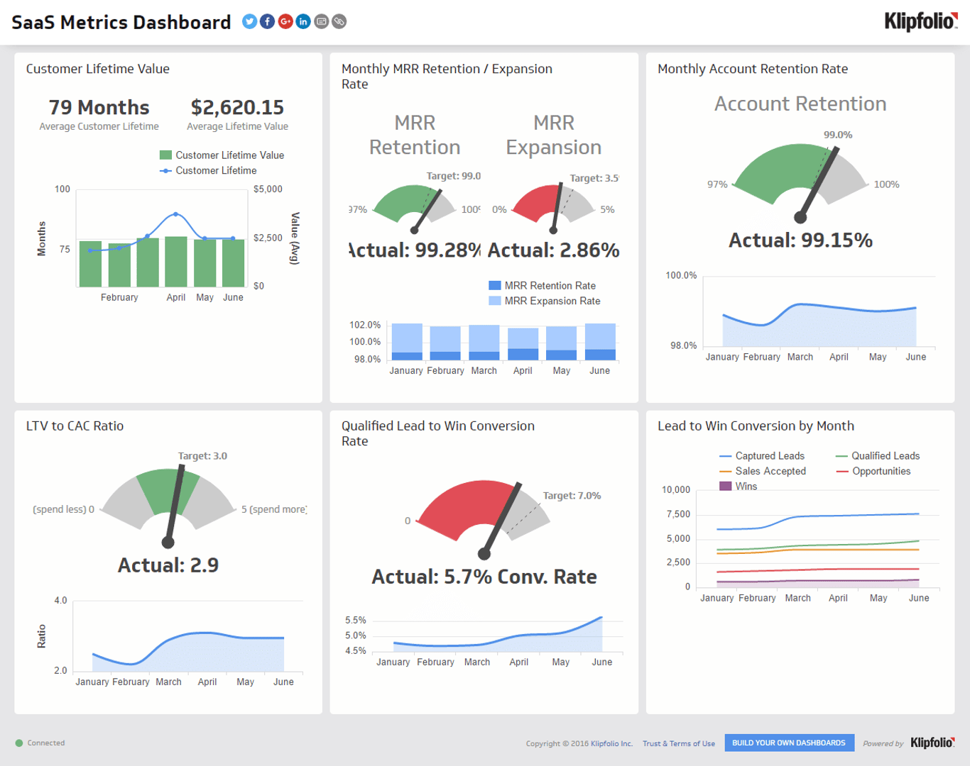 SaaS Dashboard Examples - SaaS Metrics Dashboard