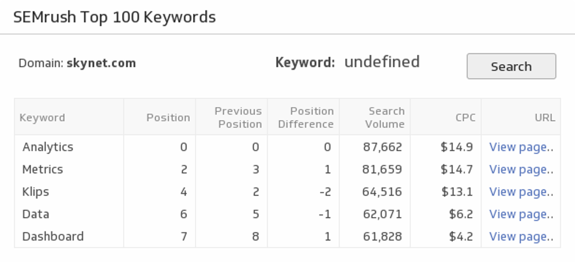 Top 100 Keywords
