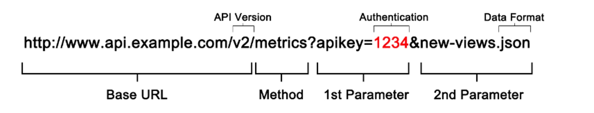 api breakdown