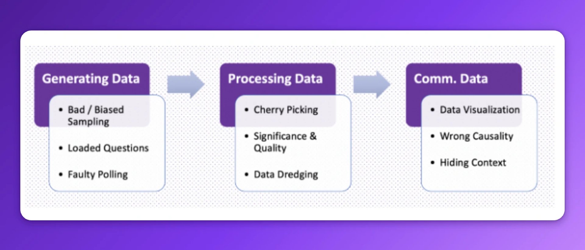 Flowchart showing three stages where misleading statistics occur: Generating Data (bad/biased sampling, loaded questions, faulty polling), Processing Data (cherry picking, significance & quality, data