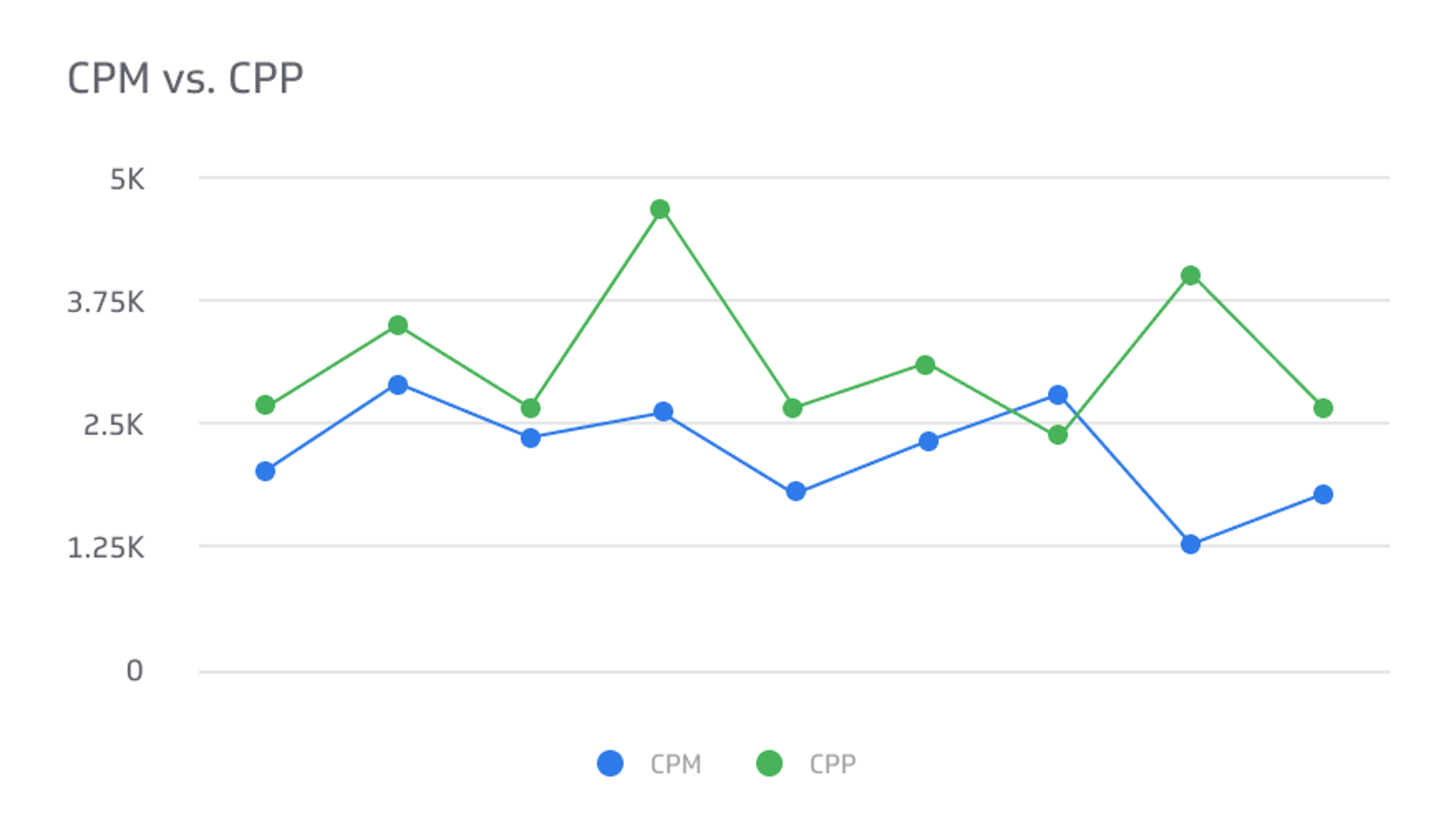 Social media CPM 2021