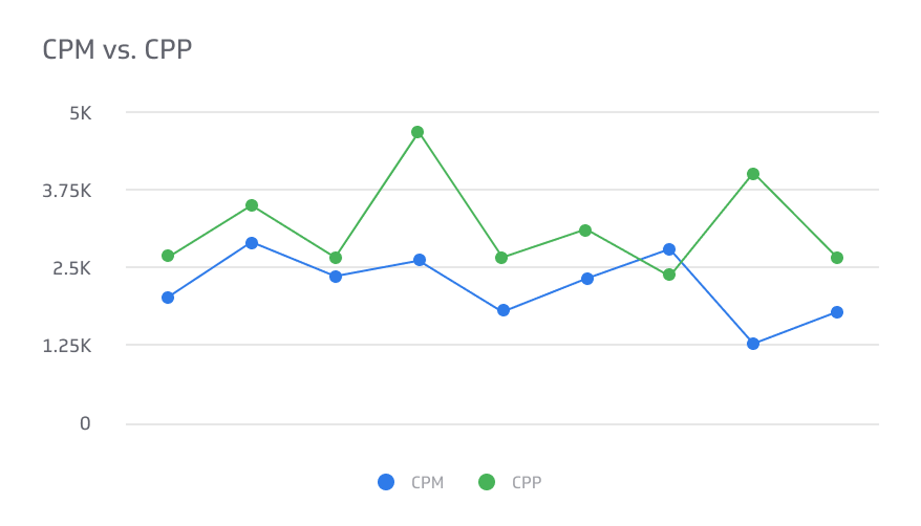 Cpm Vs. Cpp