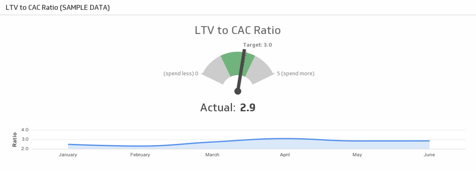 SaaS KPI Example - Customer Lifetime Value to Customer Acquisition Cost (LTV:CAC)  Metric