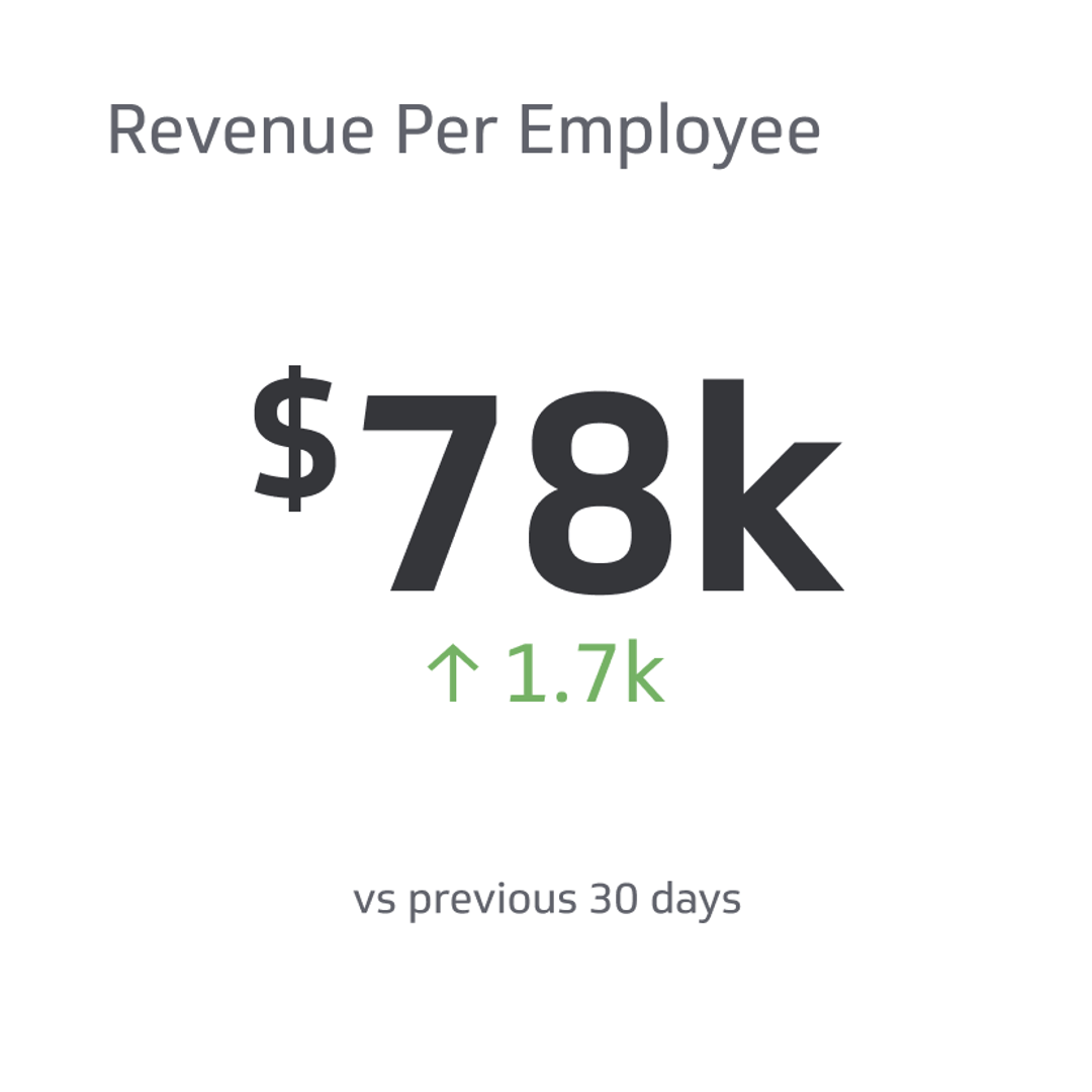 Financial KPI Example - Revenue Per Employee Metric