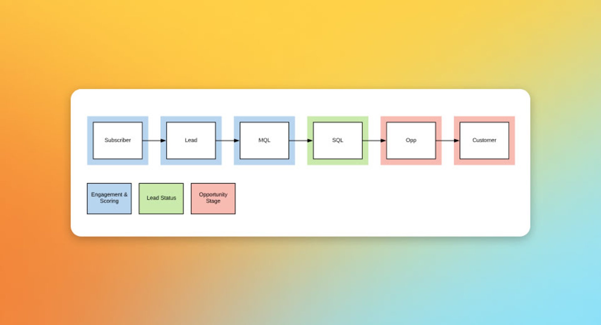 Lifecycle Stage vs Lead Status | Stage transitions