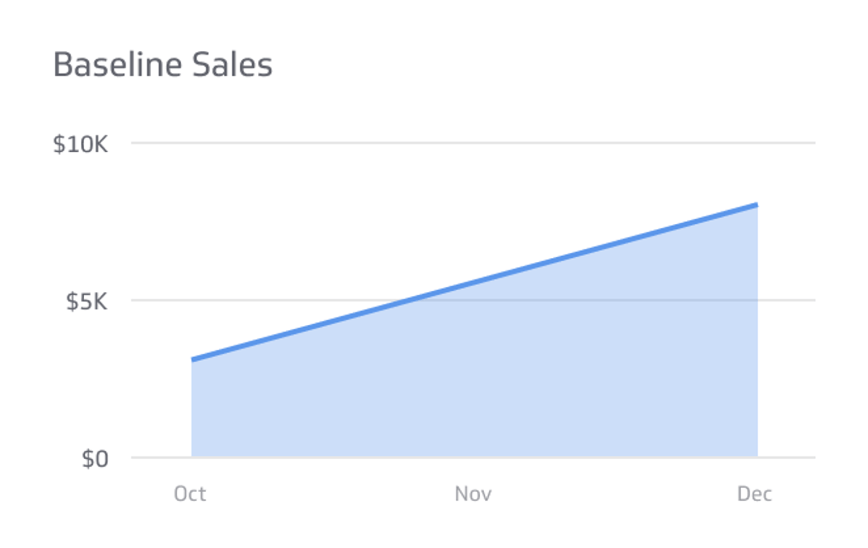 Sales KPI Example - Baseline Sales Metric