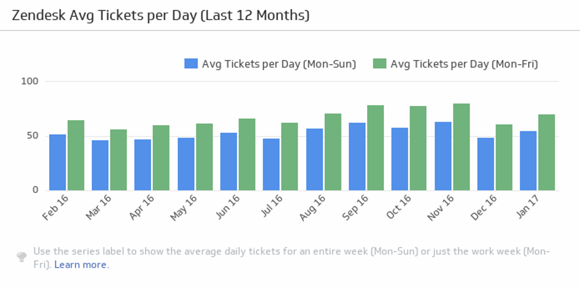Average Tickets per Day