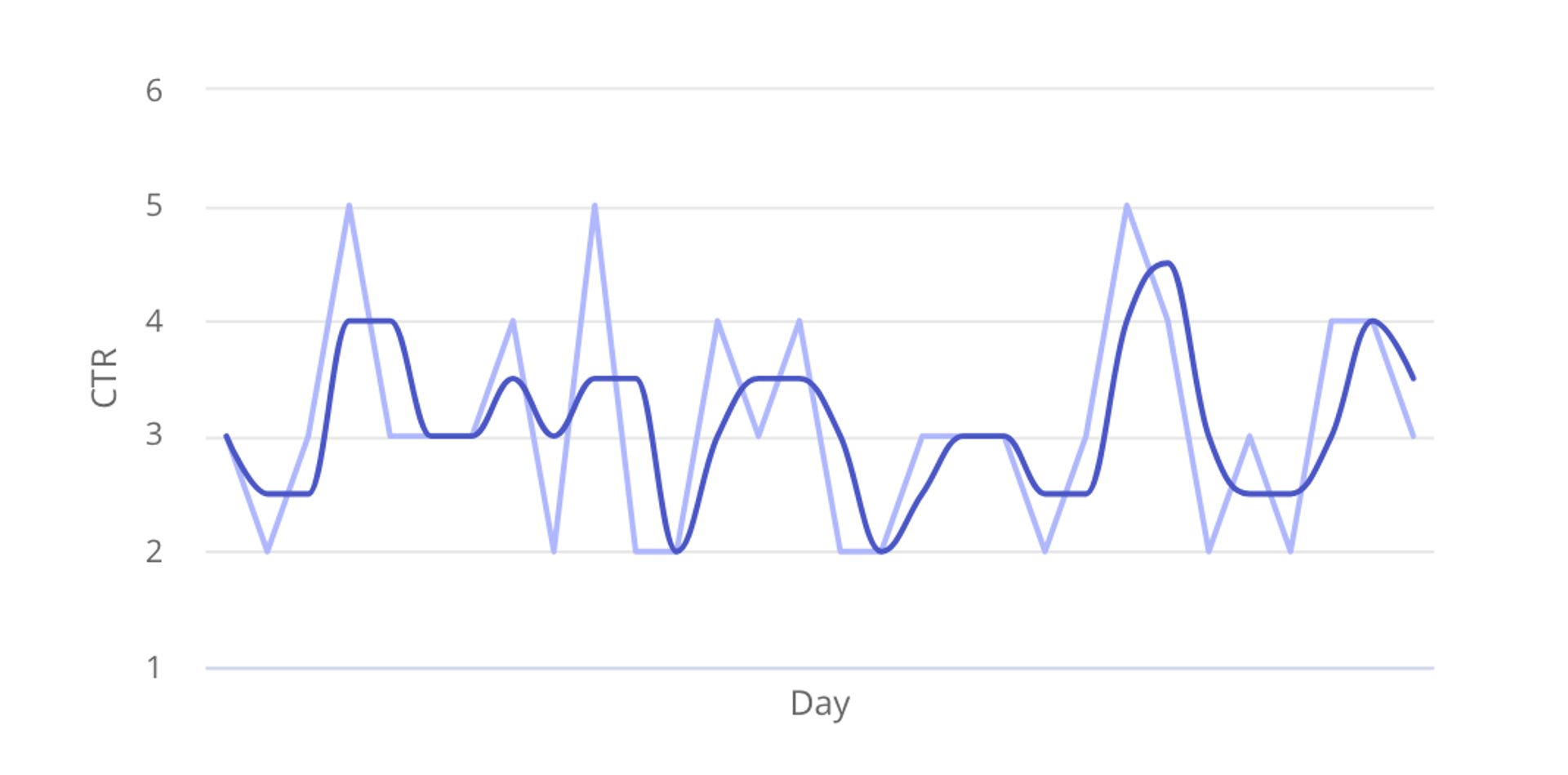 Visualization of click-through rate