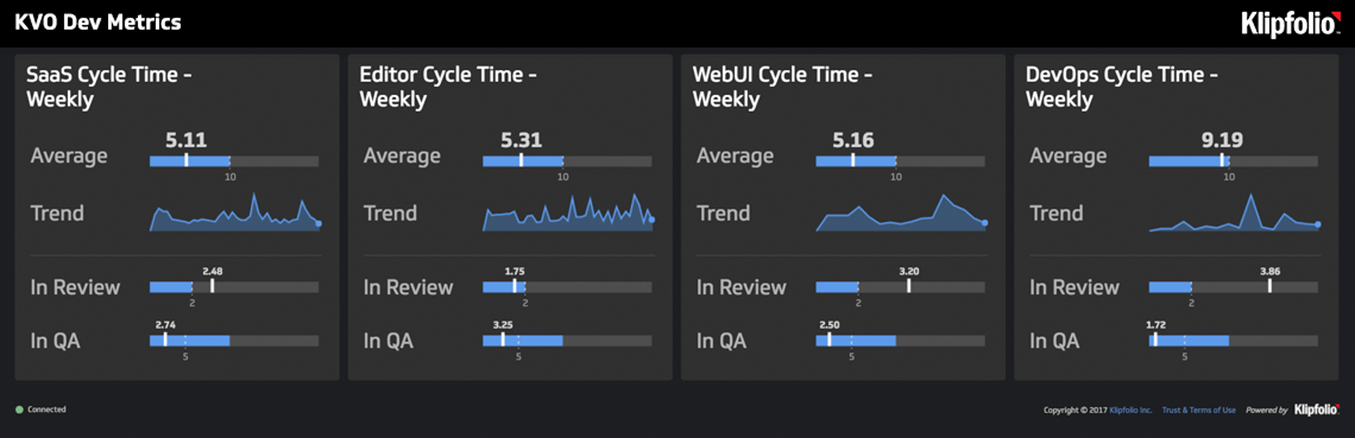 Dashboard Kvo Dev Metrics