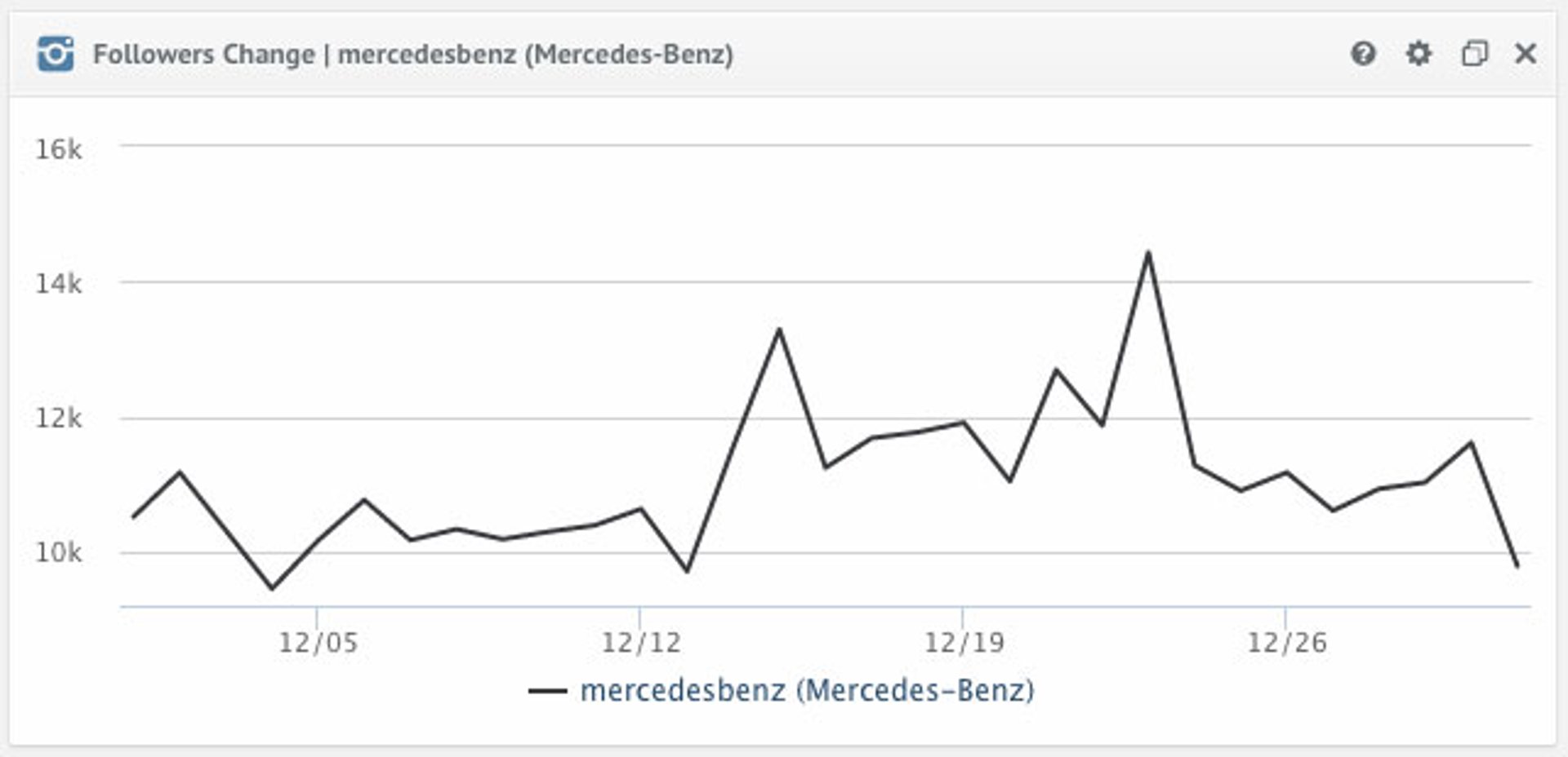 Followers Change Mercedes Benz