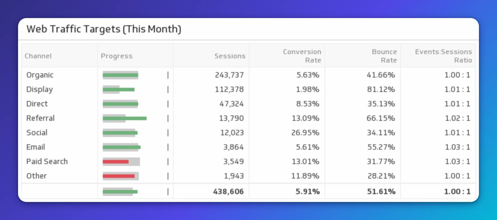 Web traffic targets by channel showing organic leading with 243,737 sessions and 5.63% conversion rate, followed by display, direct, referral, and social traffic sources
