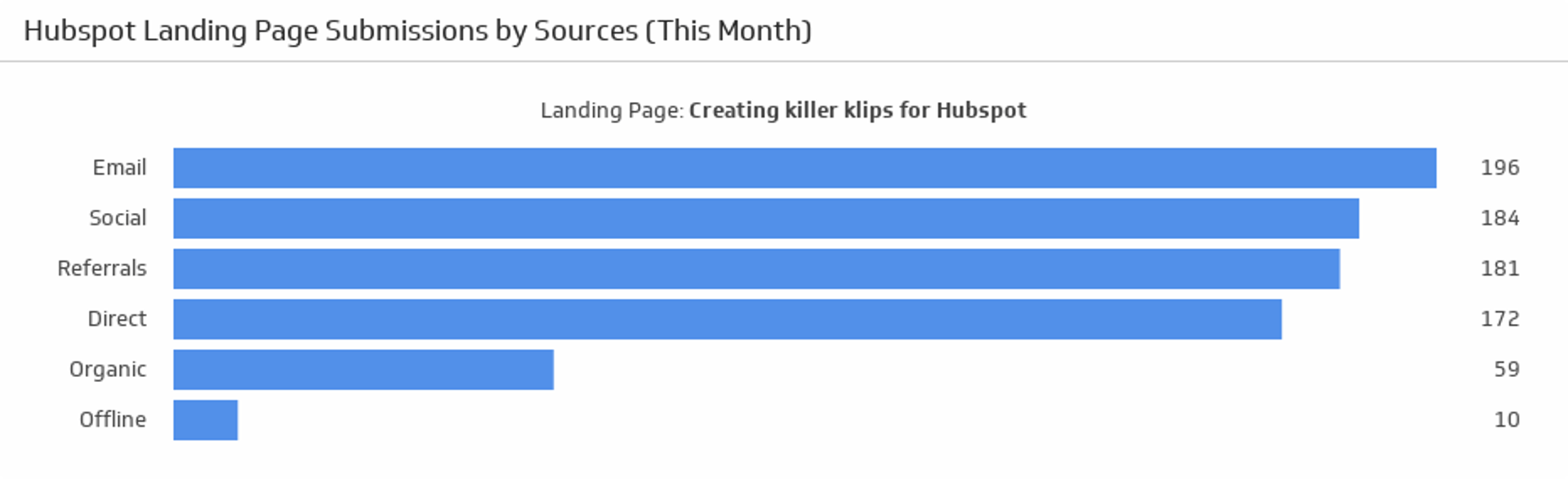 Hubspot Landing Page Submissions by Sources