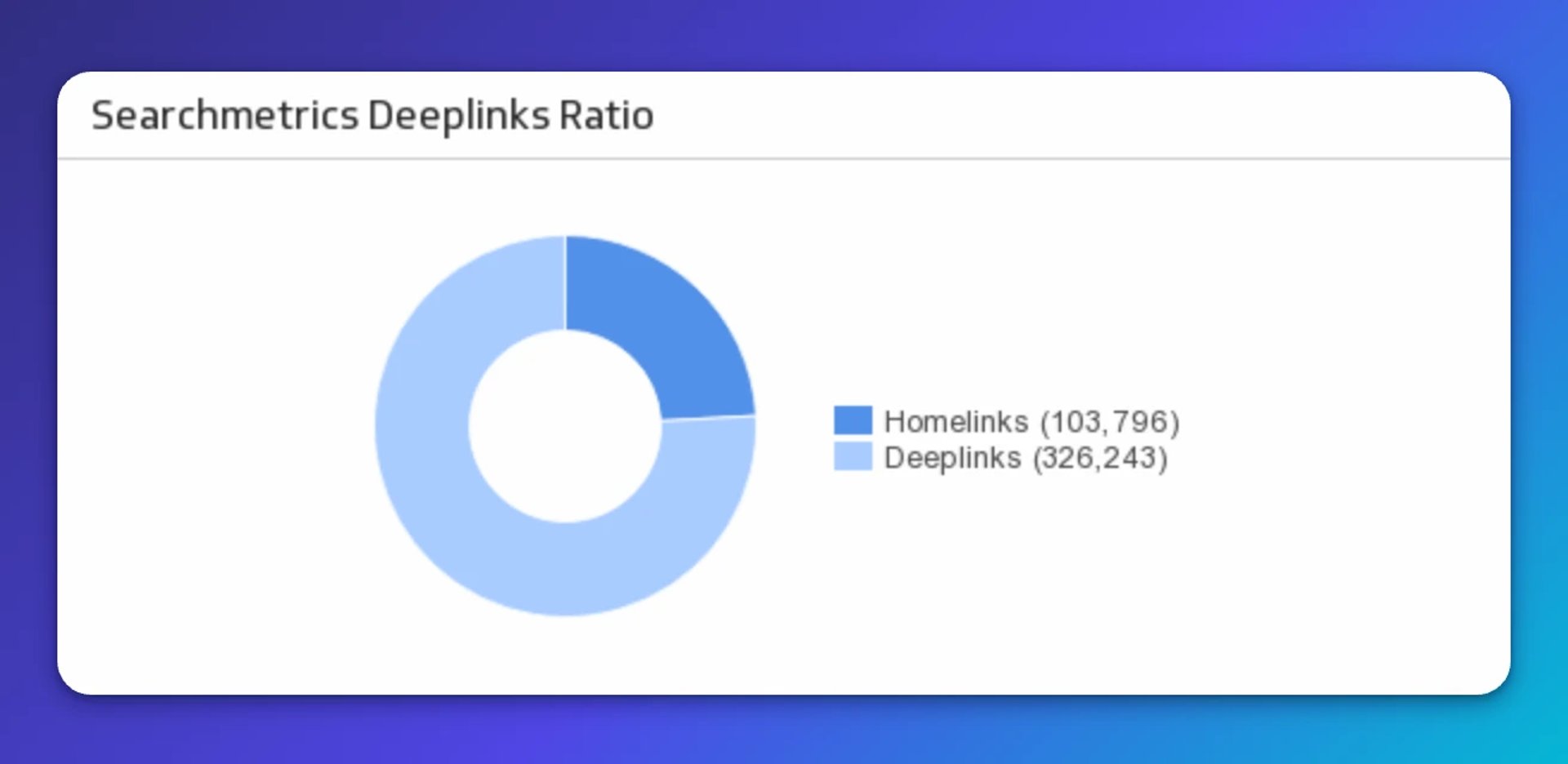 Donut chart showing Searchmetrics Deeplinks Ratio with homelinks at 103,796 and deeplinks at 326,243