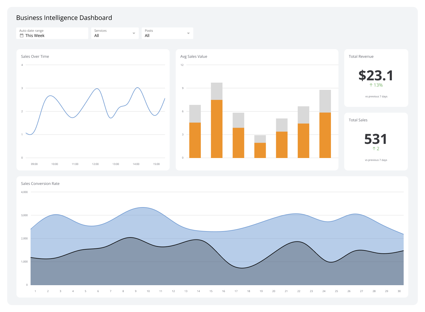 Business Intelligence Dashboard