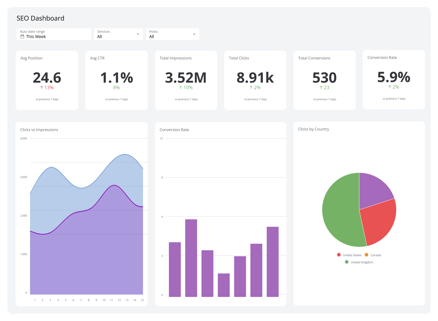 Marketing Dashboards - SEO Analytics Dashboard