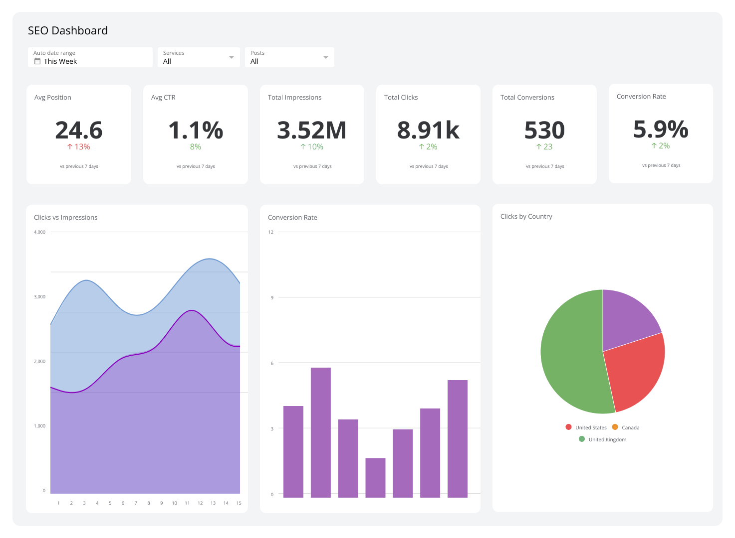 SEO Analytics Dashboard