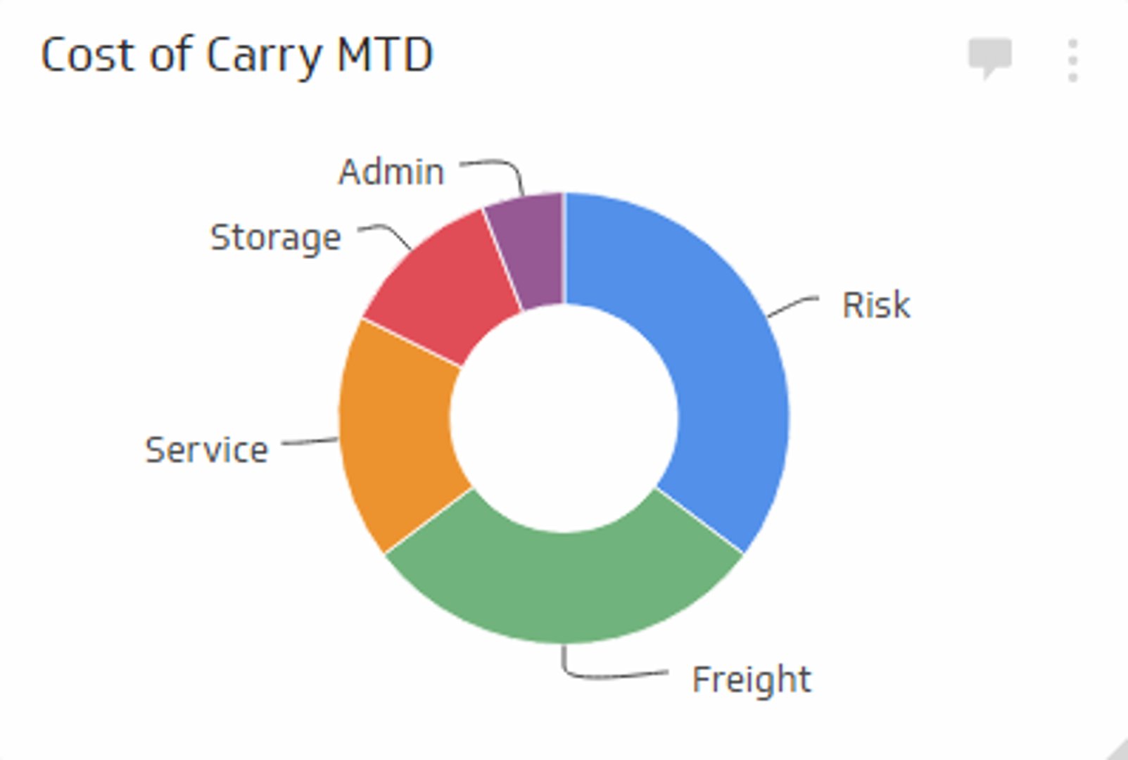 Supply Chain KPI Example - Carrying Cost of Inventory Metric