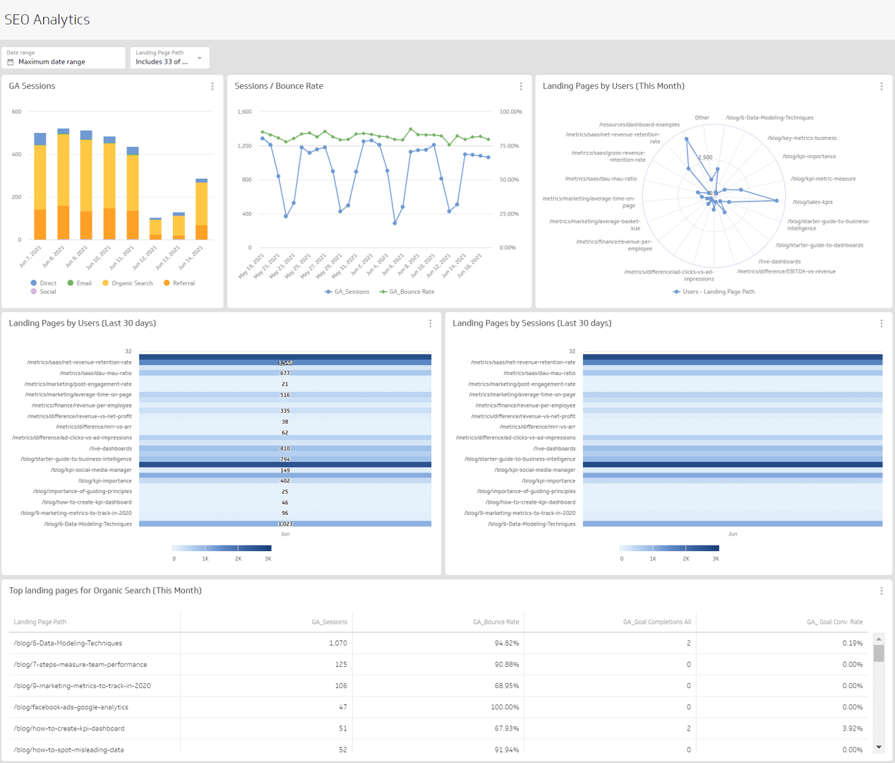 Marketing Dashboard Examples - SEO Analytics Dashboard