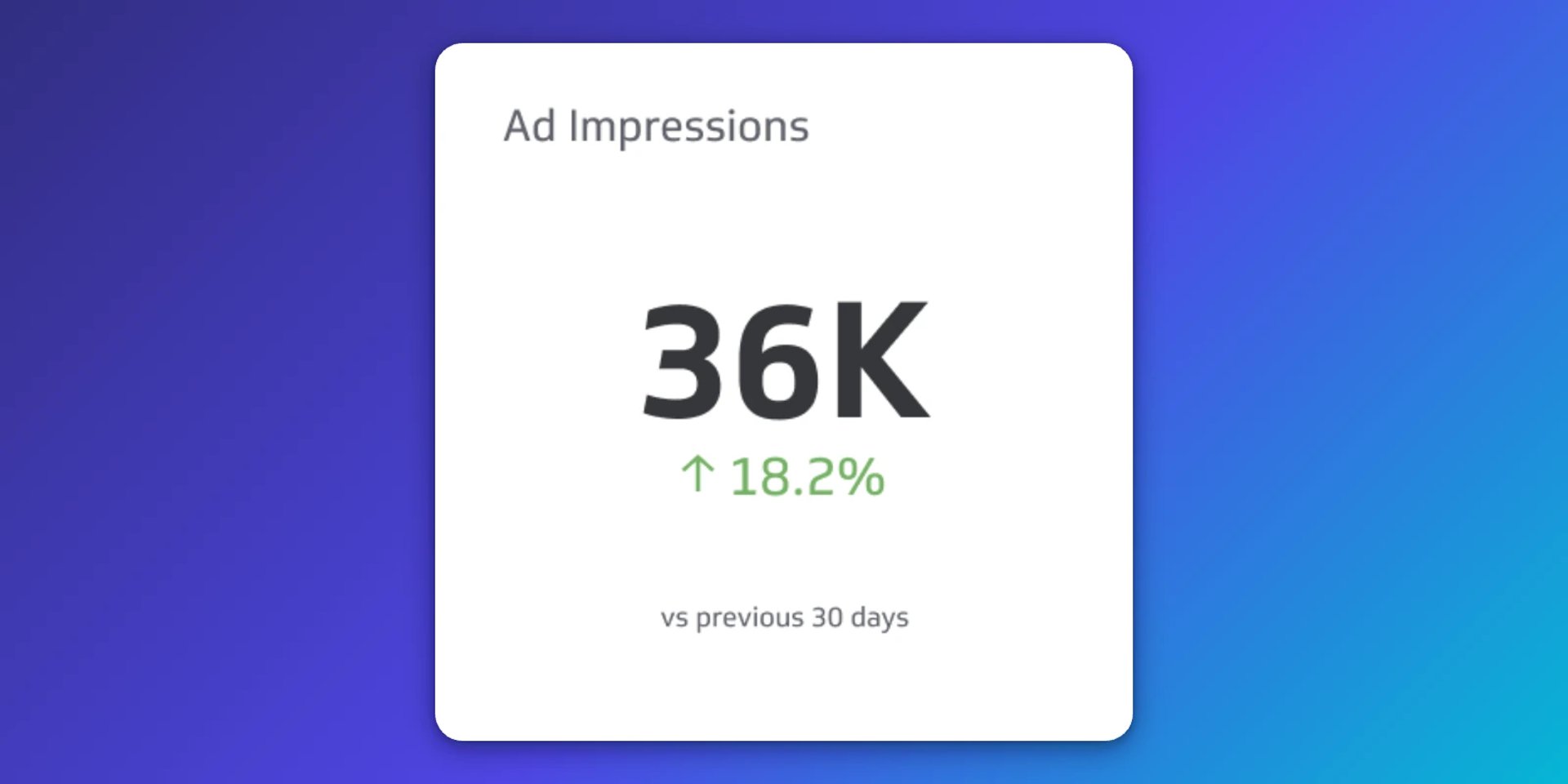 Ad Impressions metric showing 36K with an 18.2% increase compared to the previous 30 days