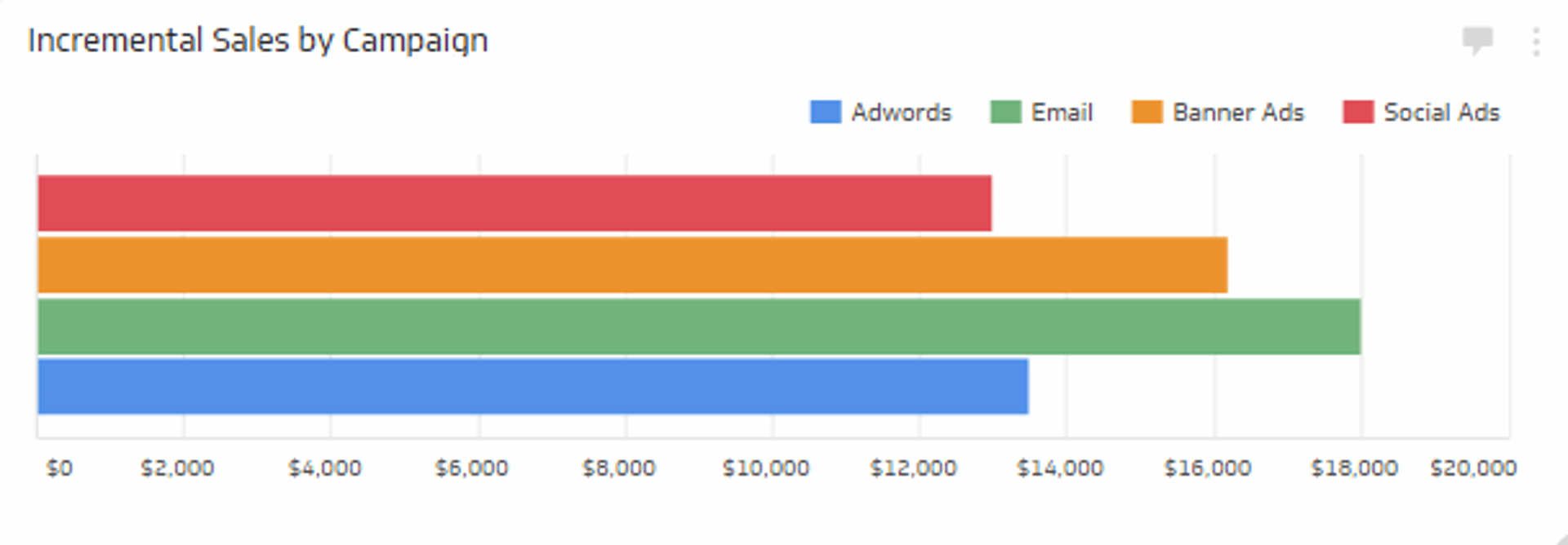 Incremental Sales