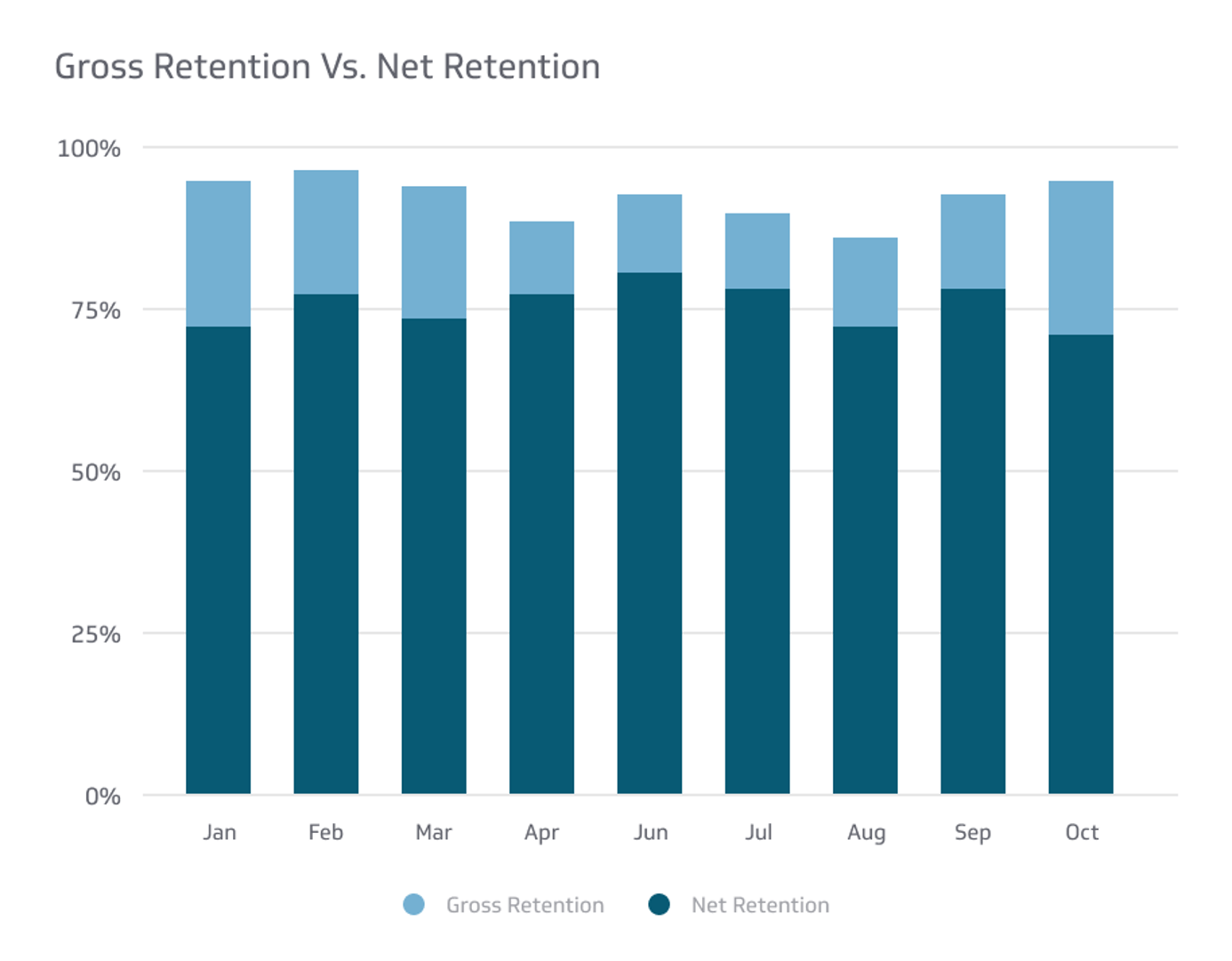Financial KPI Example - Gross Retention Vs. Net Retention Metric