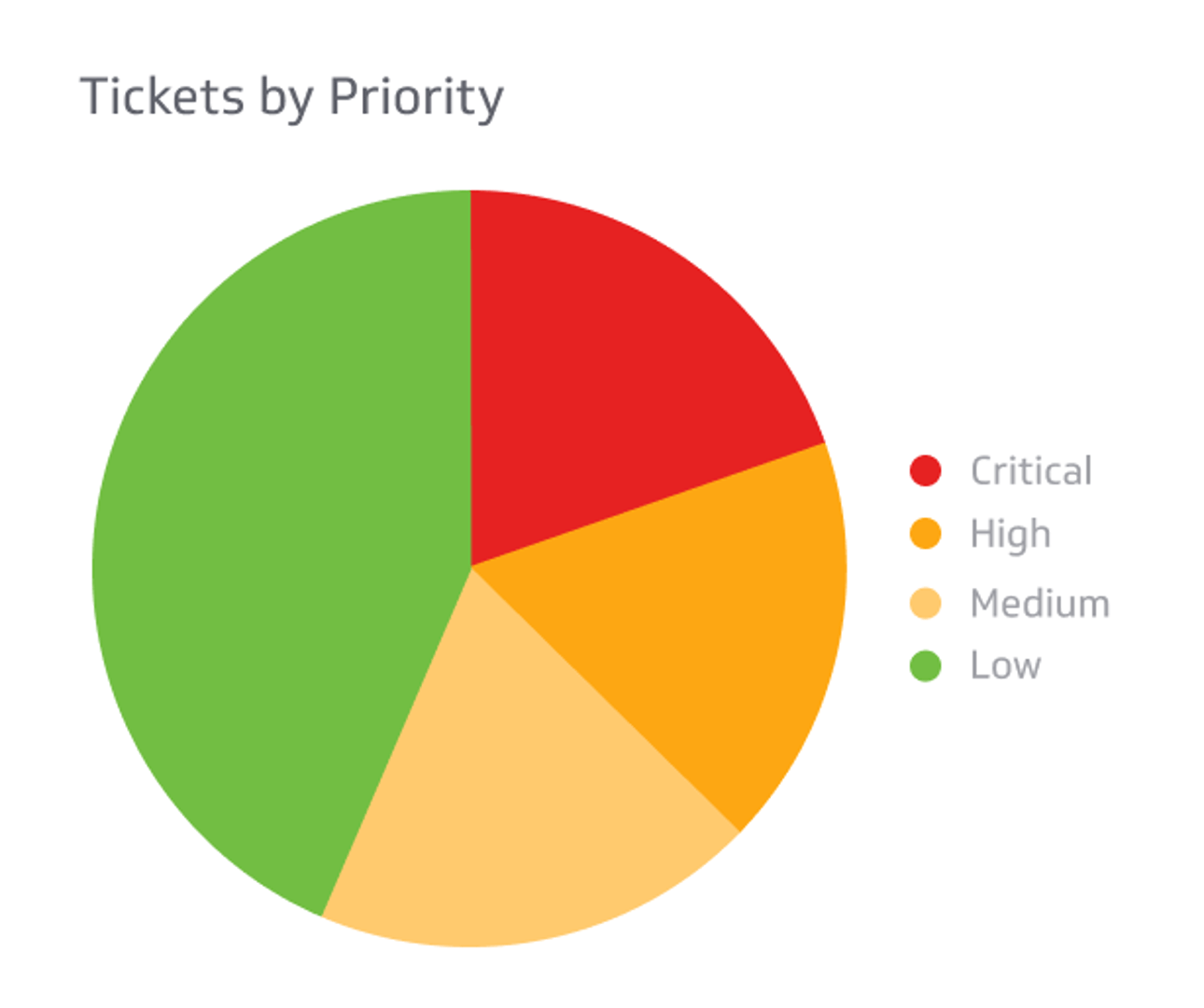Tickets by Priority