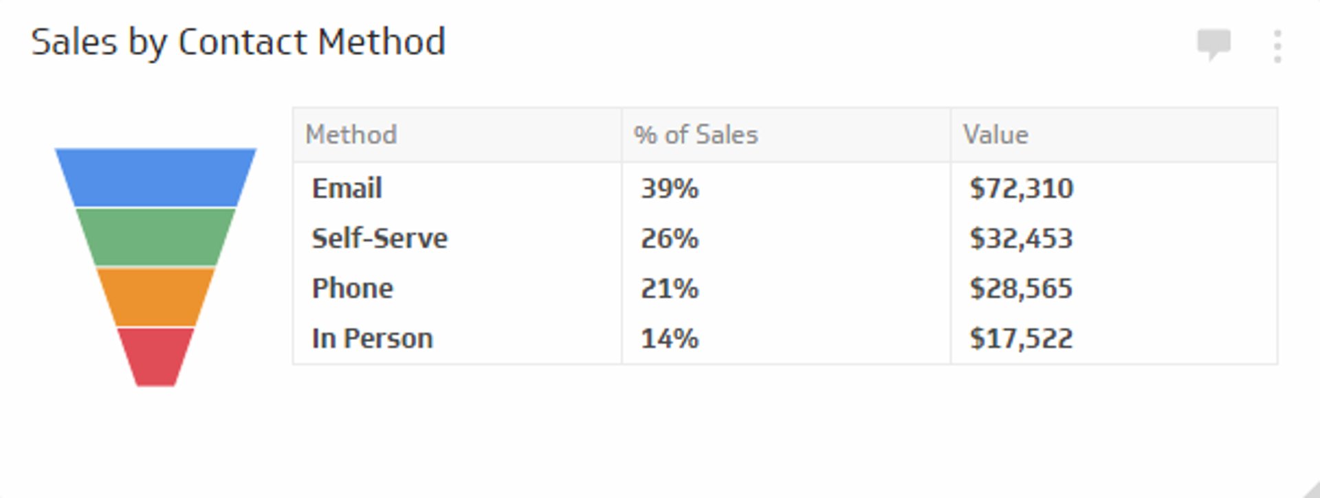 Sales KPI Example - Sales by Contact Method Metric
