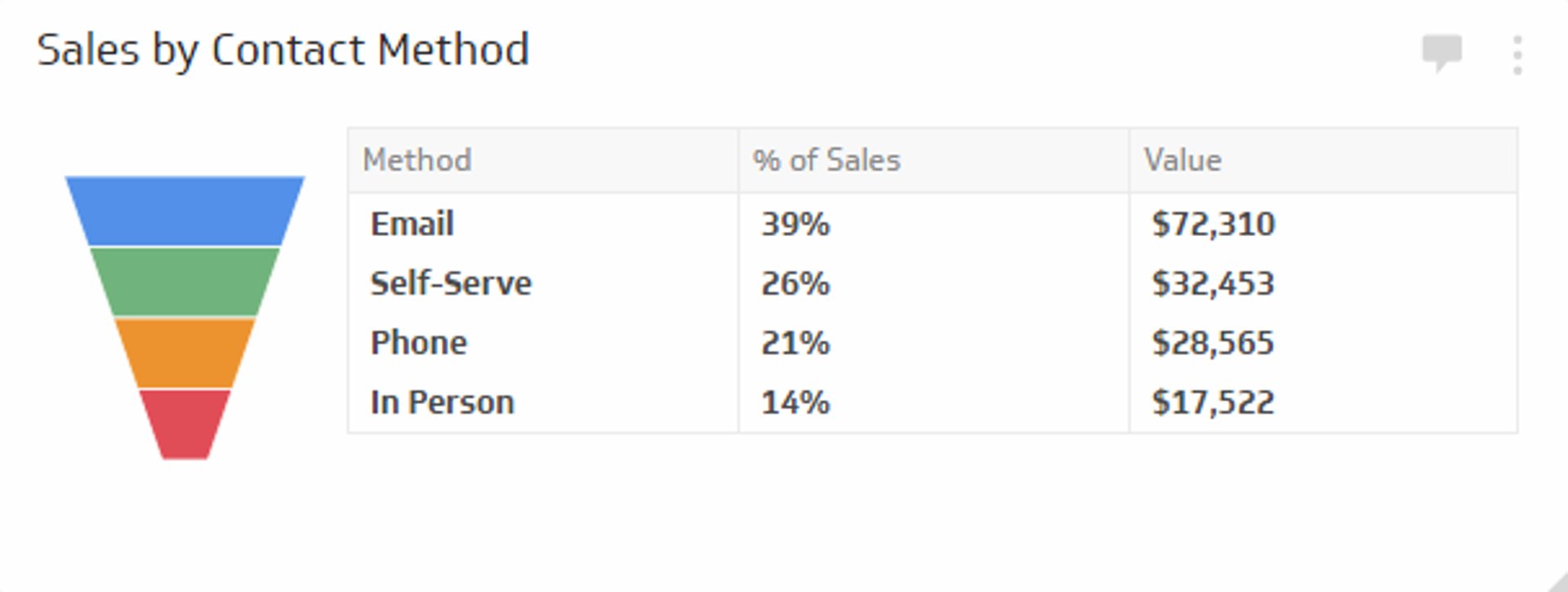 Related KPI Examples - Sales by Contact Method Metric