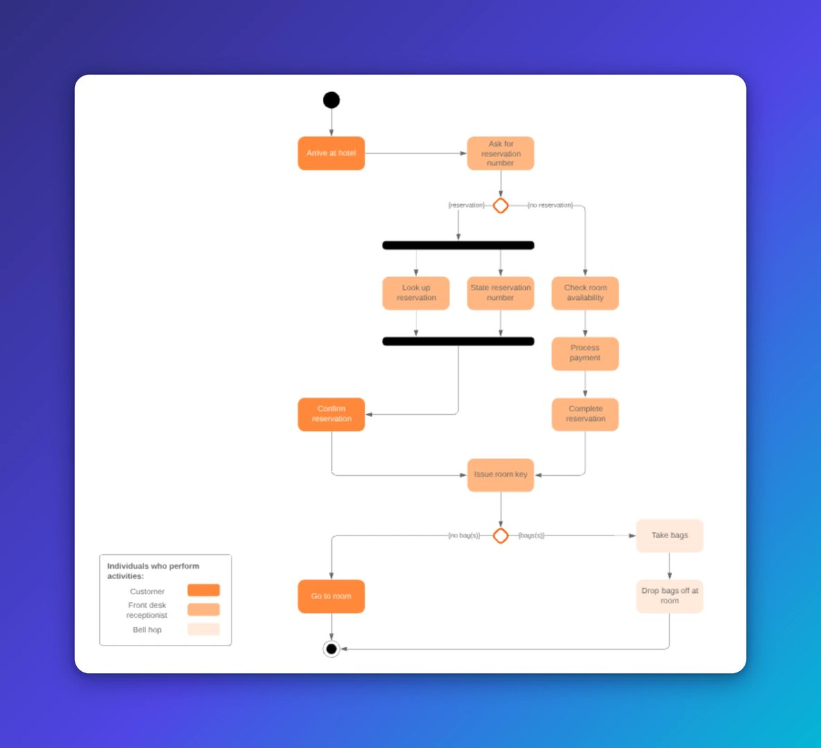 workflows