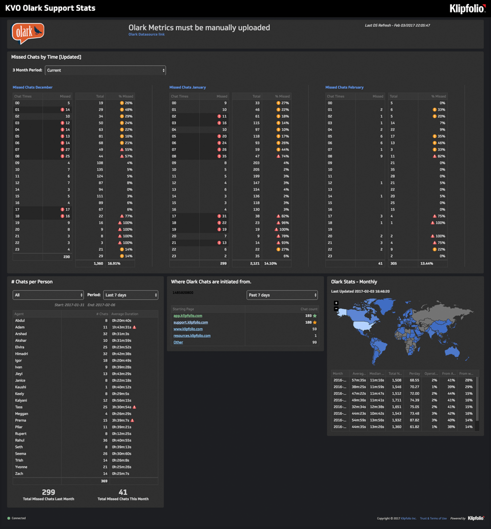 Dashboard Kvo Olark Support Stats