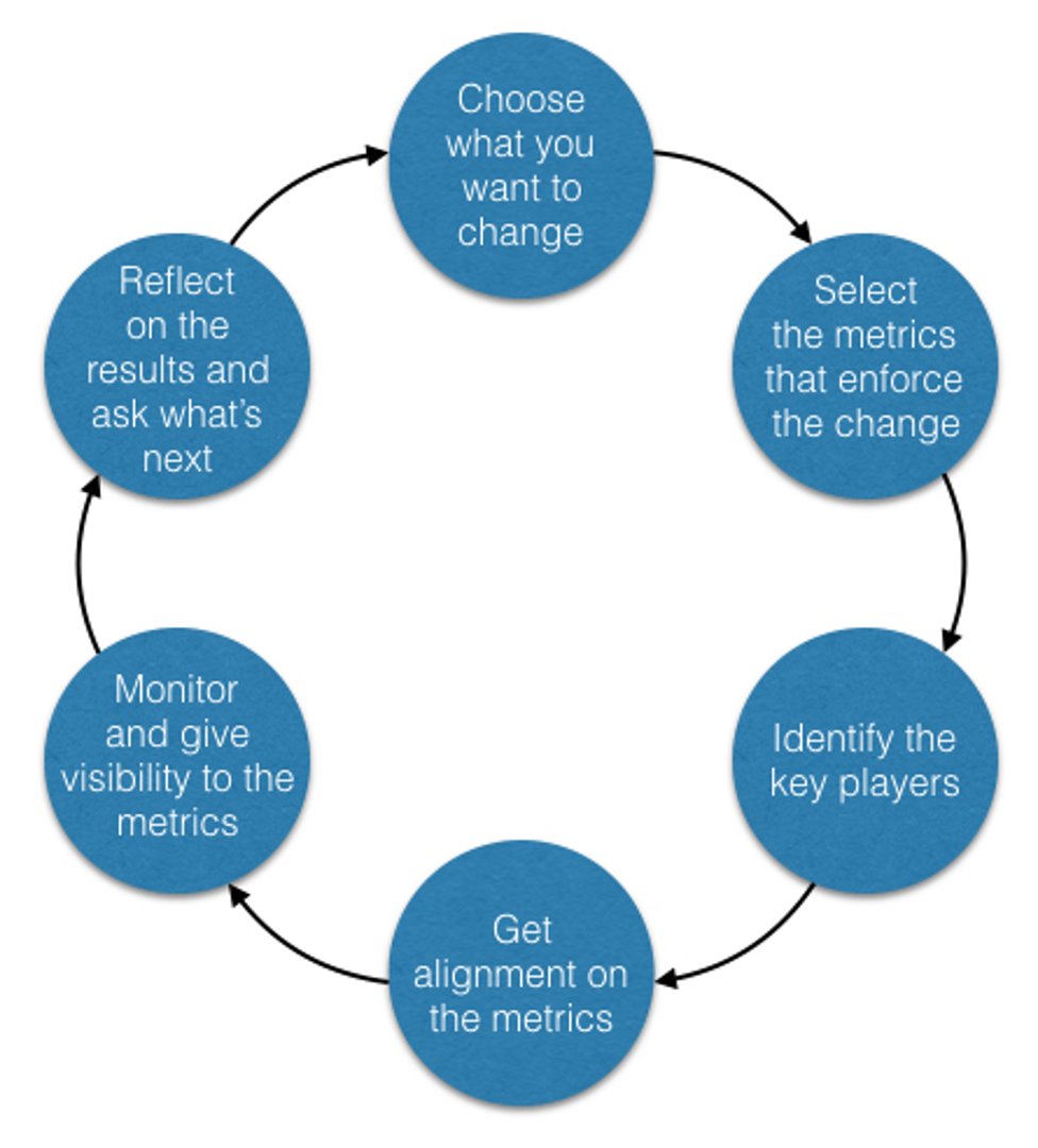 Metric Driven Change Management