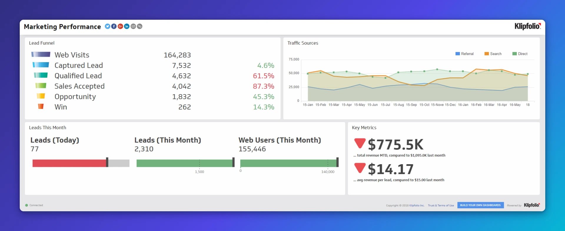 marketing performance TV dashboard