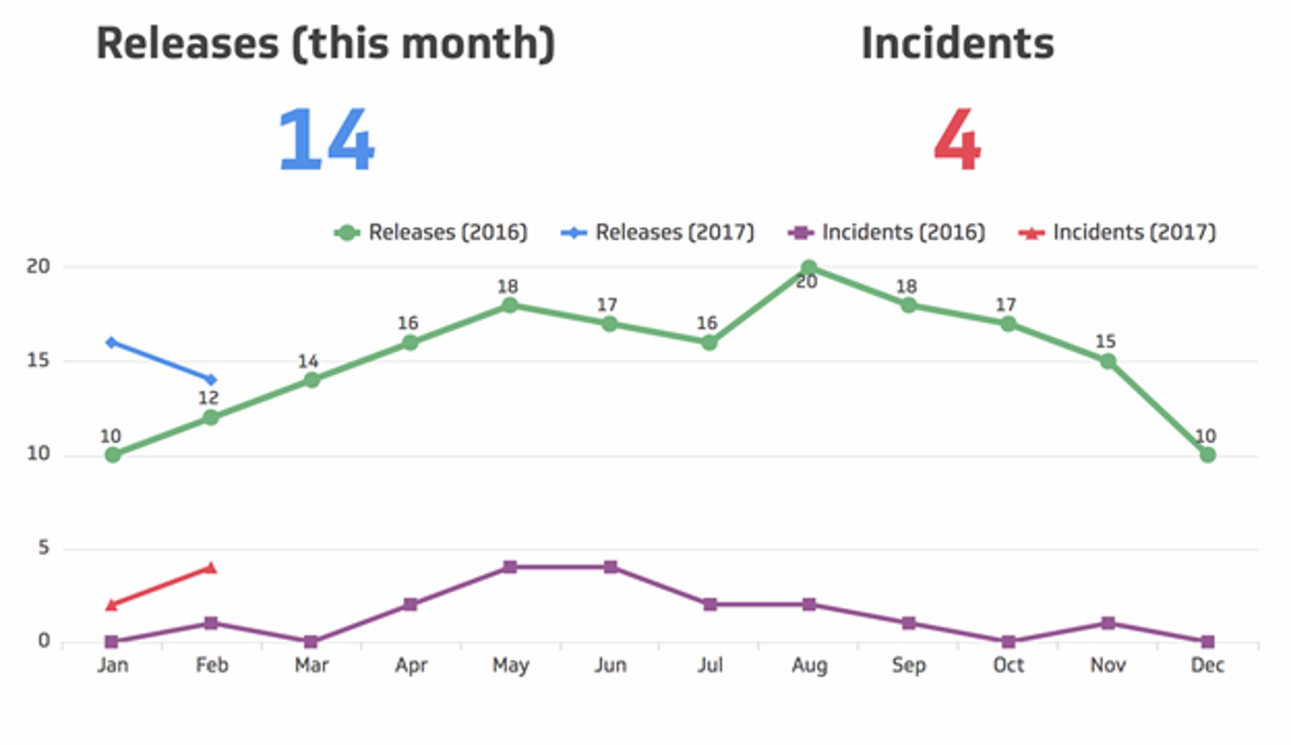 Releases Incidents This Month