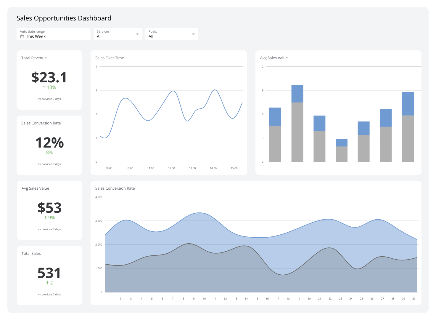 Sales Opportunities Dashboard